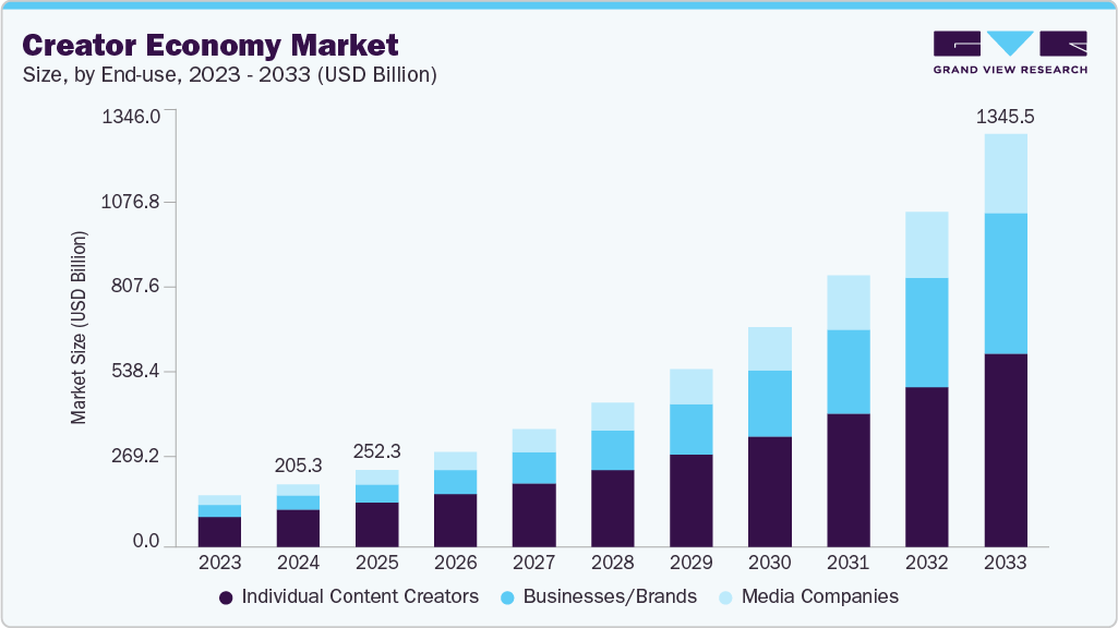 Creator Economy Market Size Chart